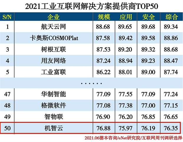 机智云入选2021工业互联网解决方案提供商TOP50
