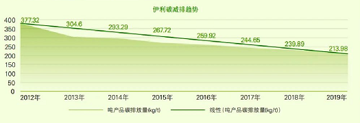 伊利股份持续落实可持续发展理念 共创绿色新生活