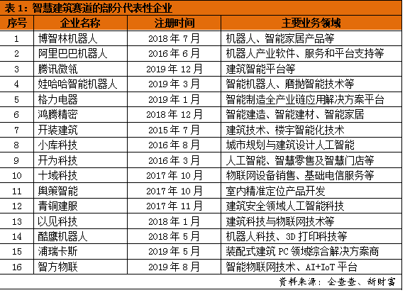 智慧建筑：碧桂园的机器人如何推动房企“碳中和”？