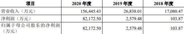 诺唯赞披露招股说明书 曾获5.5亿C轮融资