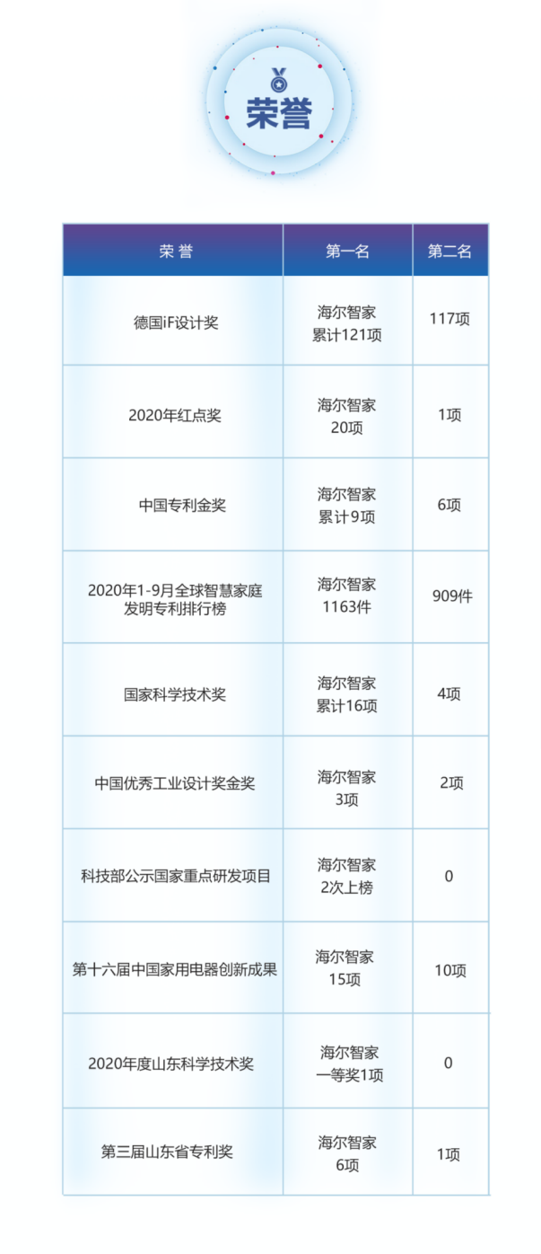 海尔智家的科技：无比较，不进步！