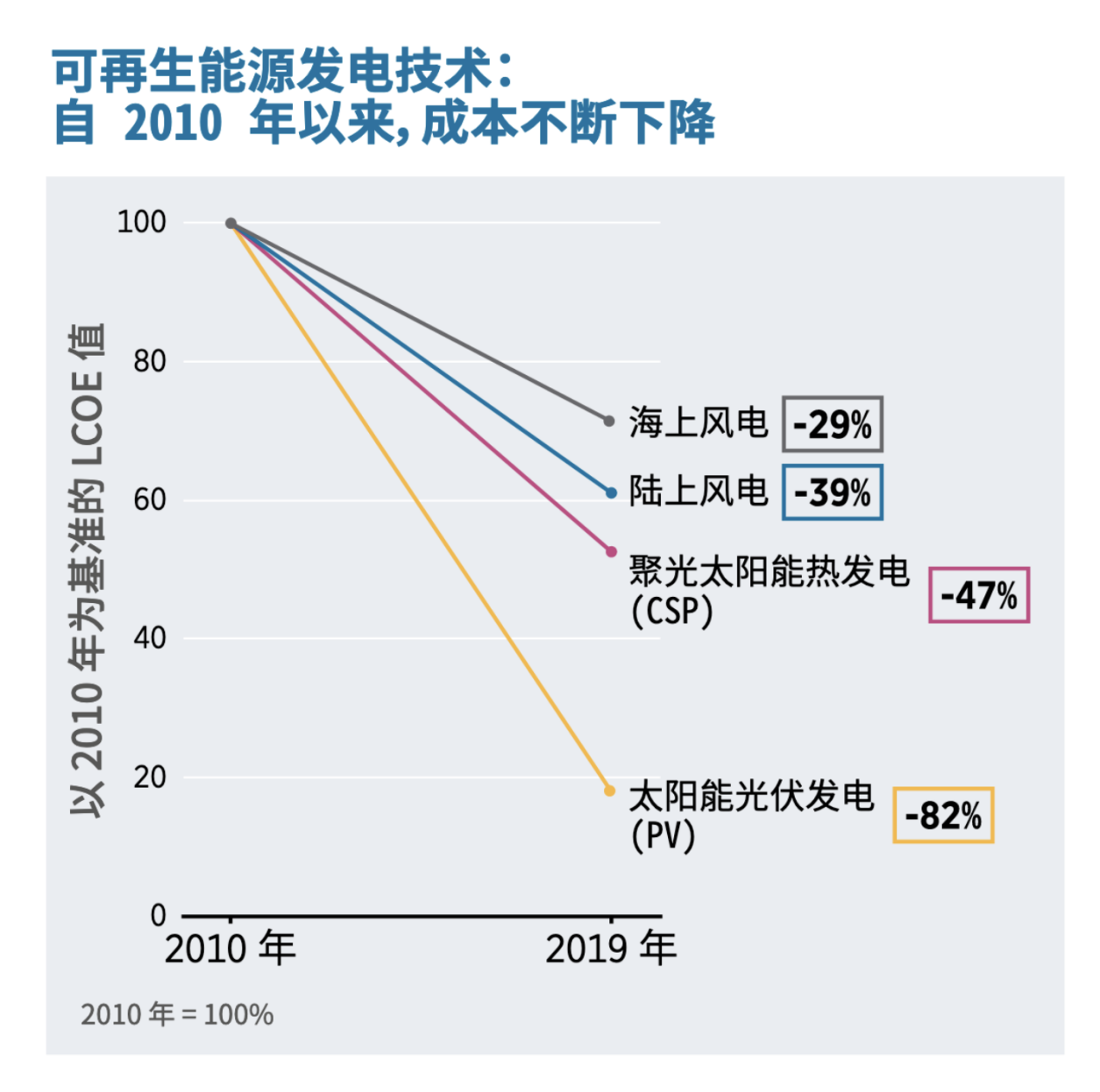 谁能想到，光伏补贴，说停就停了！