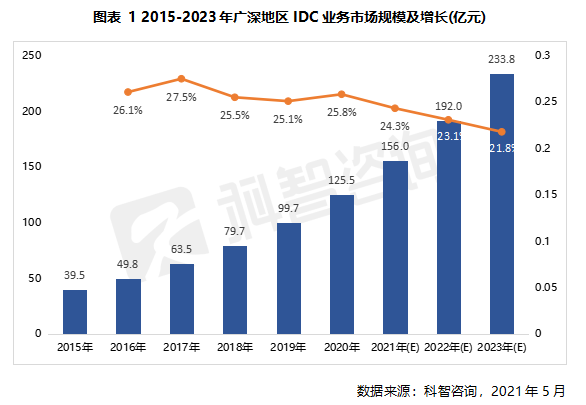 避免盲目投资 广深IDC市场价值剖析