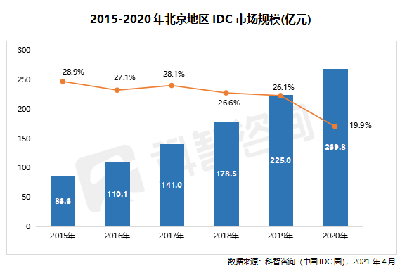 科智咨询：2020年北京市数据中心产业增速趋缓