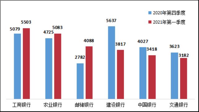 银保监会通报一季度消费投诉情况：工行、农行、招行总量居前三