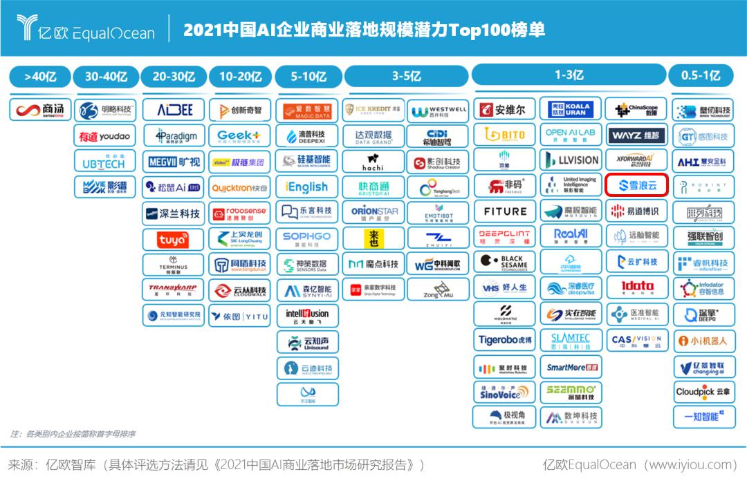 世界人工智能大会 —— 雪浪云荣登“2021中国AI企业商业落地规模潜力Top100”榜单