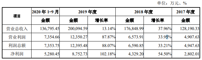 华南装饰IPO：建筑装饰行业梯次正逐步形成