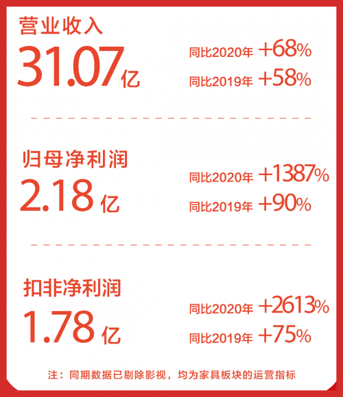 加速数字化转型，喜临门上半年研发投入增长88.73%