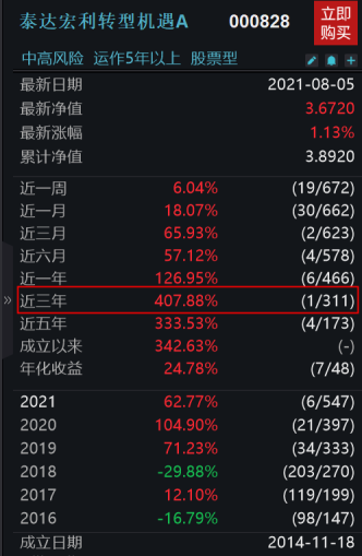近三年股票型基金排名第一，泰达宏利转型机遇3年实现408%收益