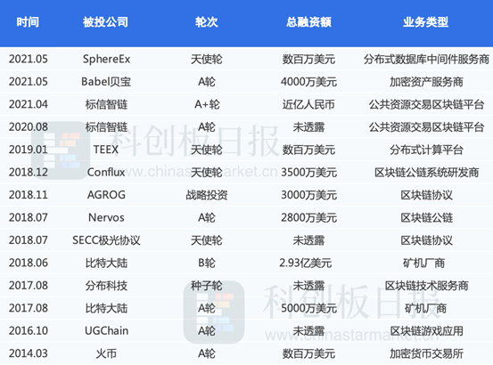 红杉中国的“区块链帝国” “真黄金”还是“大泡沫”？