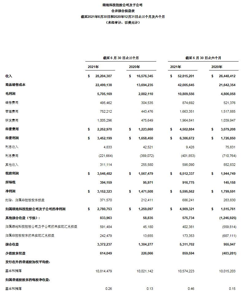 绿地科技控股公司发布2021年第二季度未经审计财务业绩报告