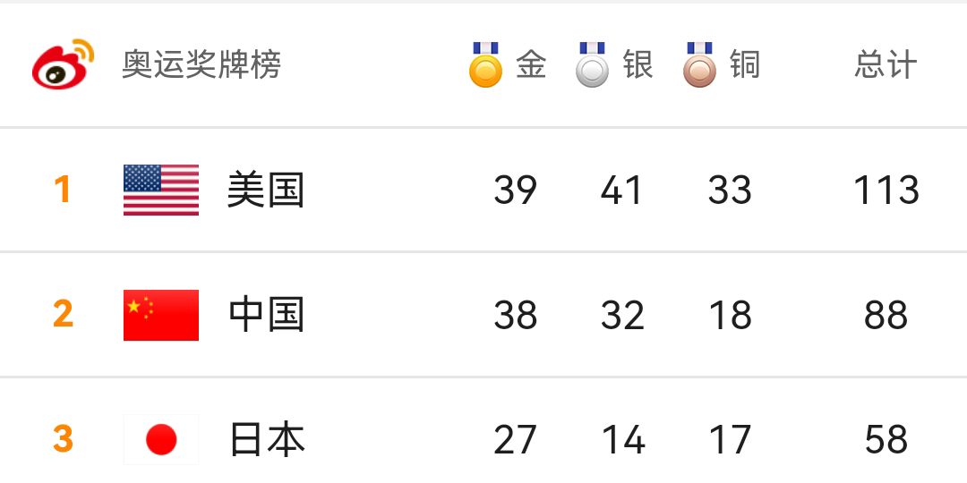 东京奥运会刚刚结束，温州和平整形医院邀请到这位冠军，为【中国女性力量】加油！