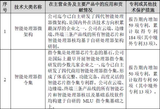 寒武纪智能处理器微架构和指令集进一步升级