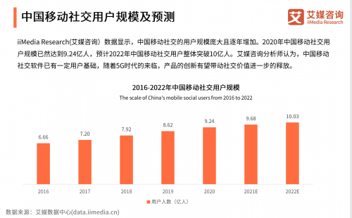 艾媒咨询发布社交行业研究报告：爱聊等多家平台成为标杆企业