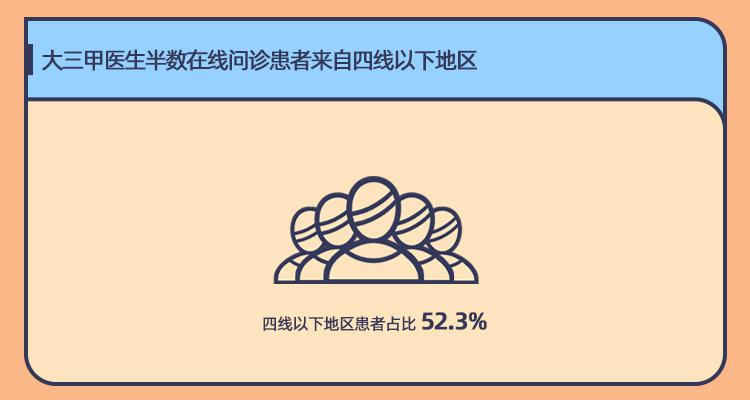 跨越时间空间的“鸿沟”  大三甲医生半数在线问诊患者来自四线以下地区