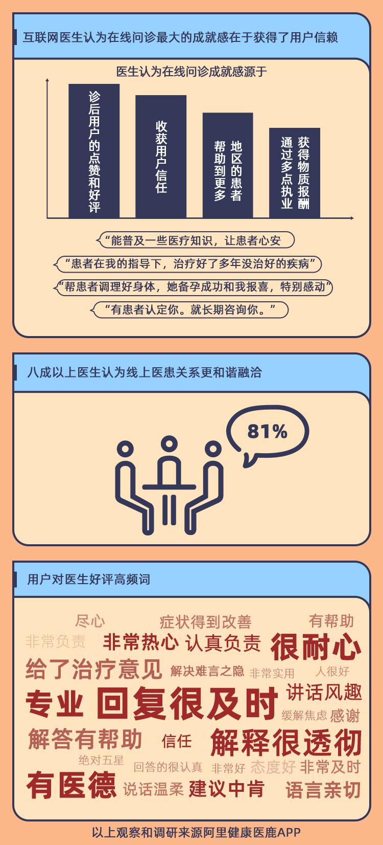 跨越时间空间的“鸿沟”  大三甲医生半数在线问诊患者来自四线以下地区