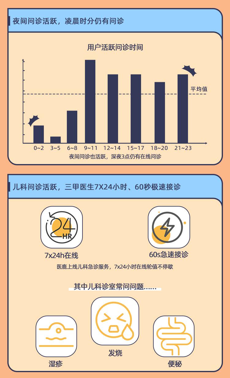 跨越时间空间的“鸿沟”  大三甲医生半数在线问诊患者来自四线以下地区