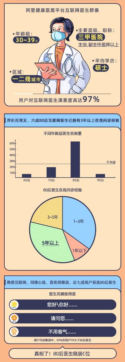 跨越时间空间的“鸿沟”  大三甲医生半数在线问诊患者来自四线以下地区