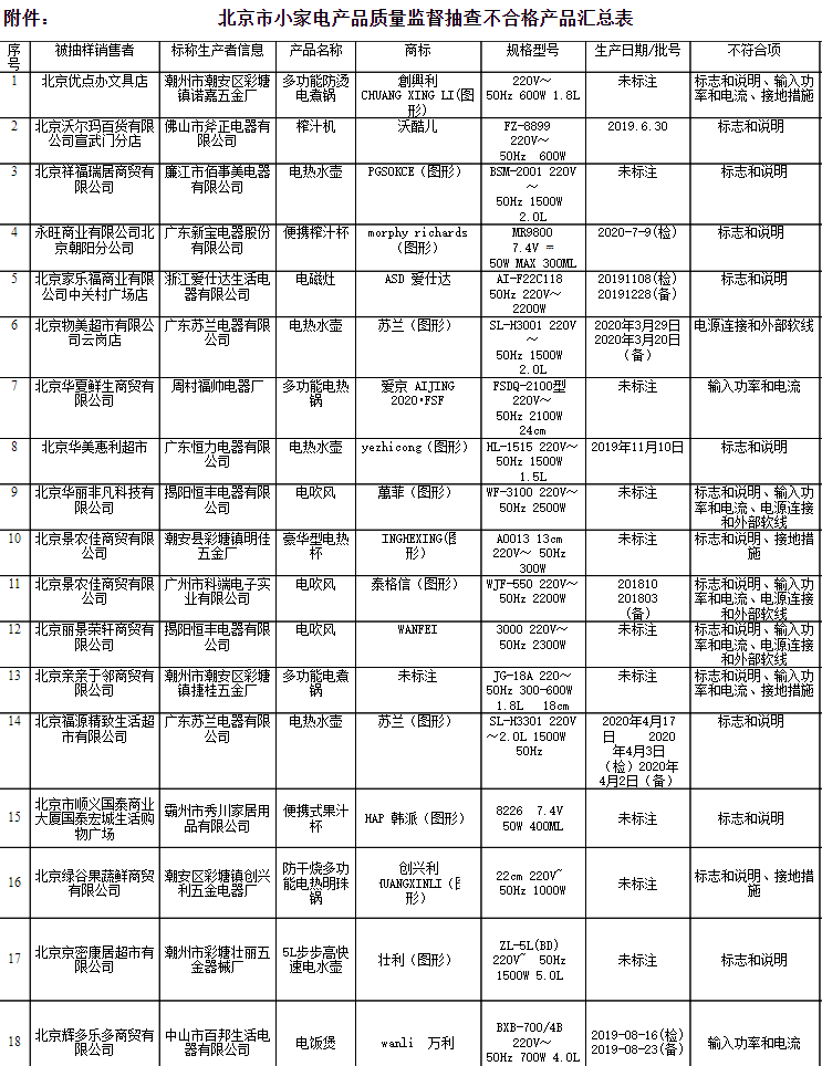 北京18组小家电抽检不合格 涉新宝股份、爱仕达旗下产品