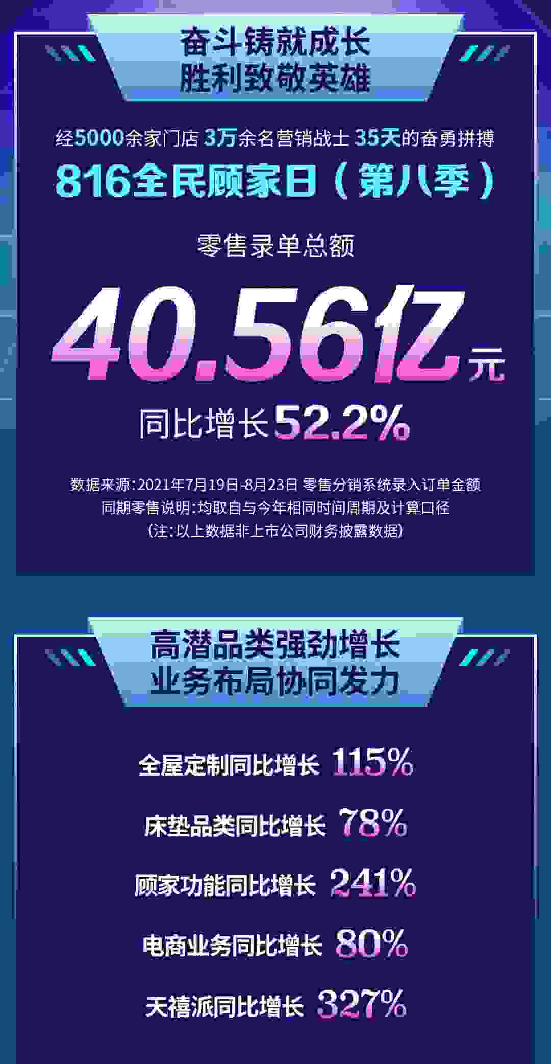 40.56亿！这届全民顾家日，“家⁺”到底加了啥？