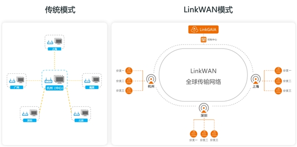 LinkWAN 4.5.0正式启用，网银互联SD-WAN加速企业网络全球化