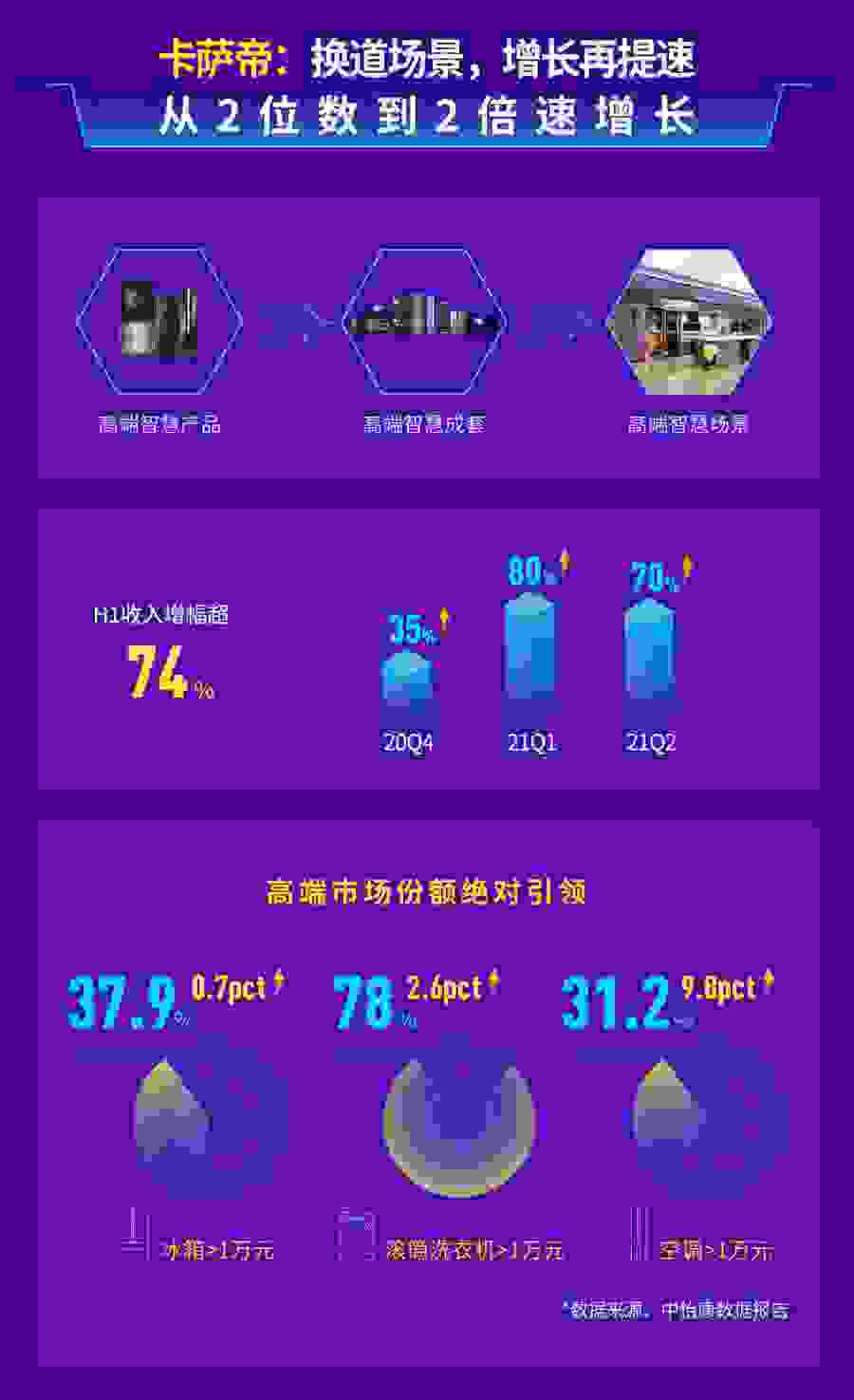 从2位数到2倍速！卡萨帝换道场景增长大提速