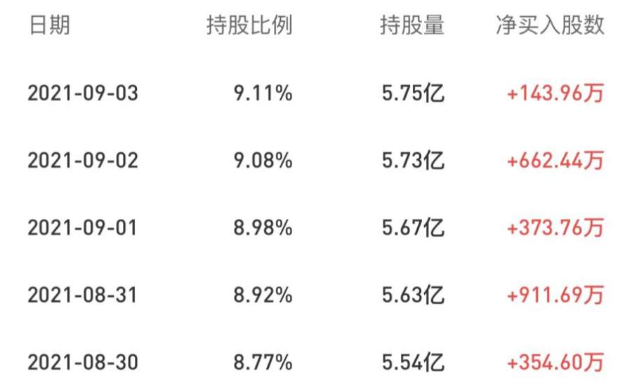 北向资金看好海尔智家！5日累计增持股数行业最多