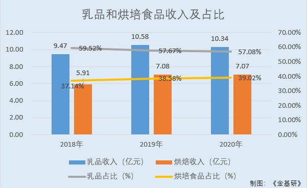 一鸣食品：连锁奶吧模式形成差异化优势 全产业链协同助力稳步扩张