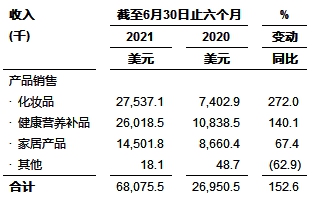聚好全球股份有限公司公布2021年上半年未经审计财务业绩报告