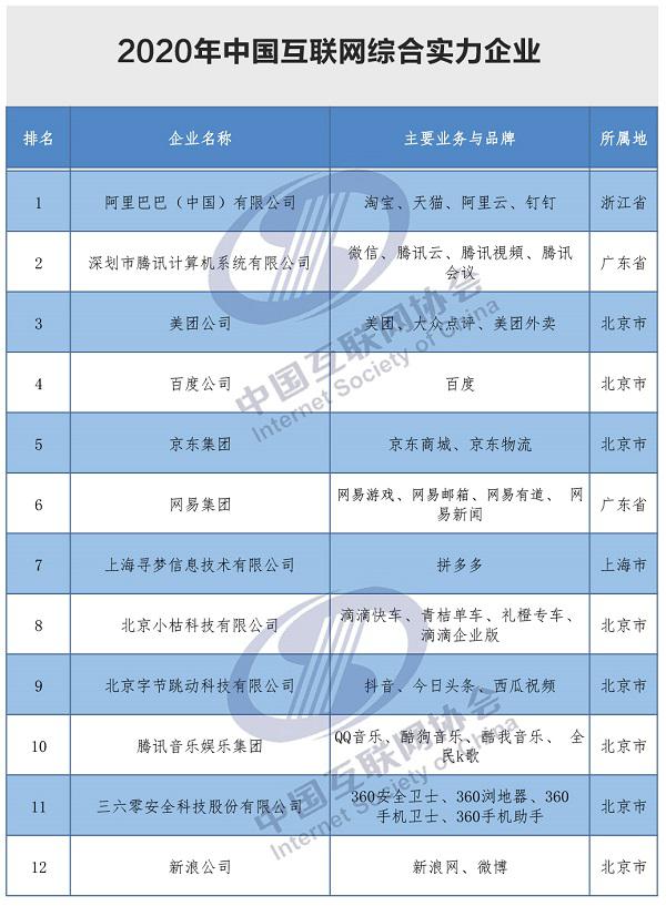 2020年中国互联网企业100强榜单揭晓
