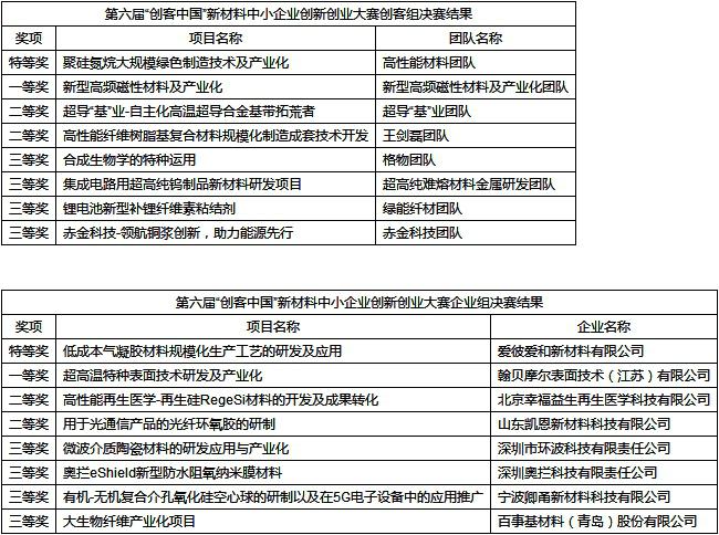 第六届“创客中国”新材料中小企业创新创业大赛颁奖礼圆满举办