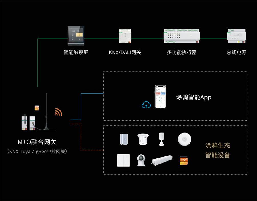 M+O融合网关（Tuya）方案