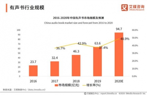 互联网重画教培起跑线，谁是声音行业的金牌选手——盘点声音培训TOP5龙头企业