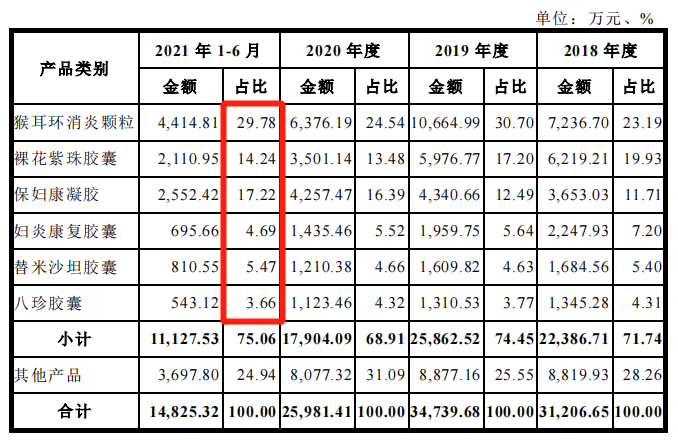 白马药业IPO：产品曾被调出国家医保目录遭问询 超九成收入来自经销模式