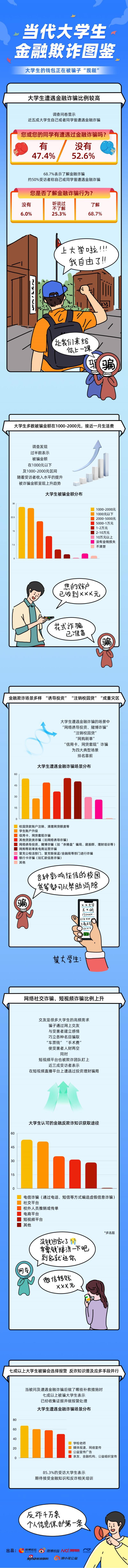 一图读懂｜微博钱包发布《大学生金融欺诈调研报告》