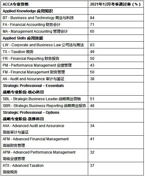 ACCA 公布2021年12月考季成绩