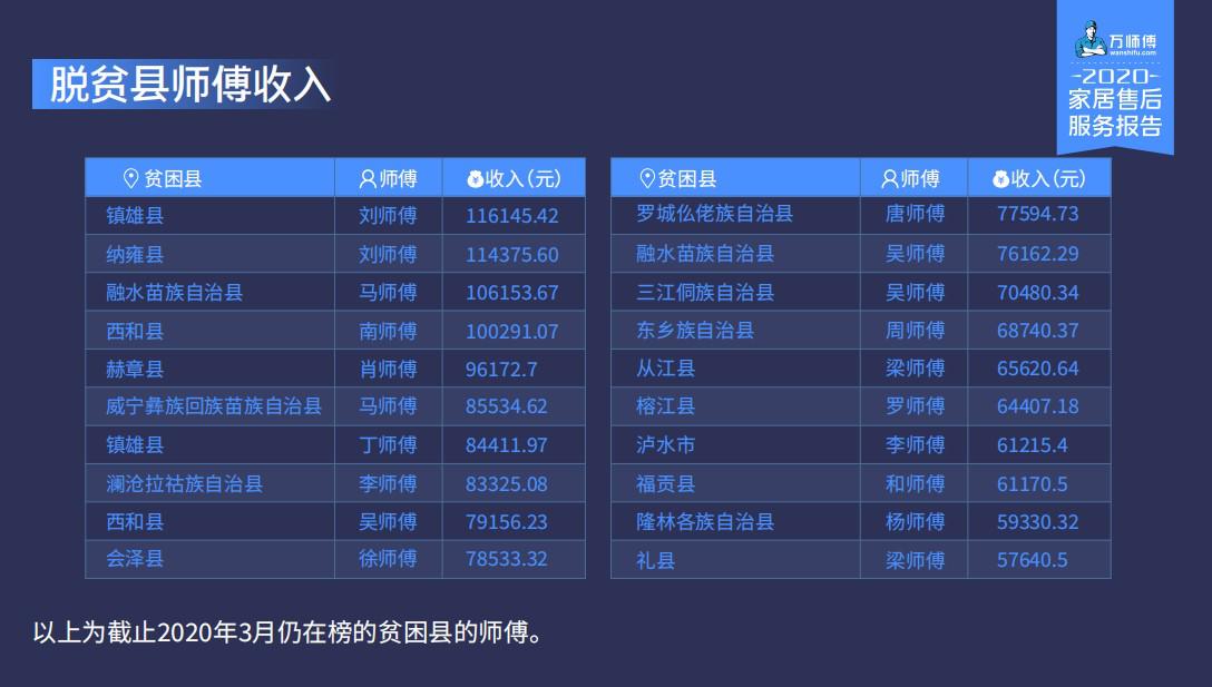 万师傅：发挥互联网家居服务优势，助力共同富裕