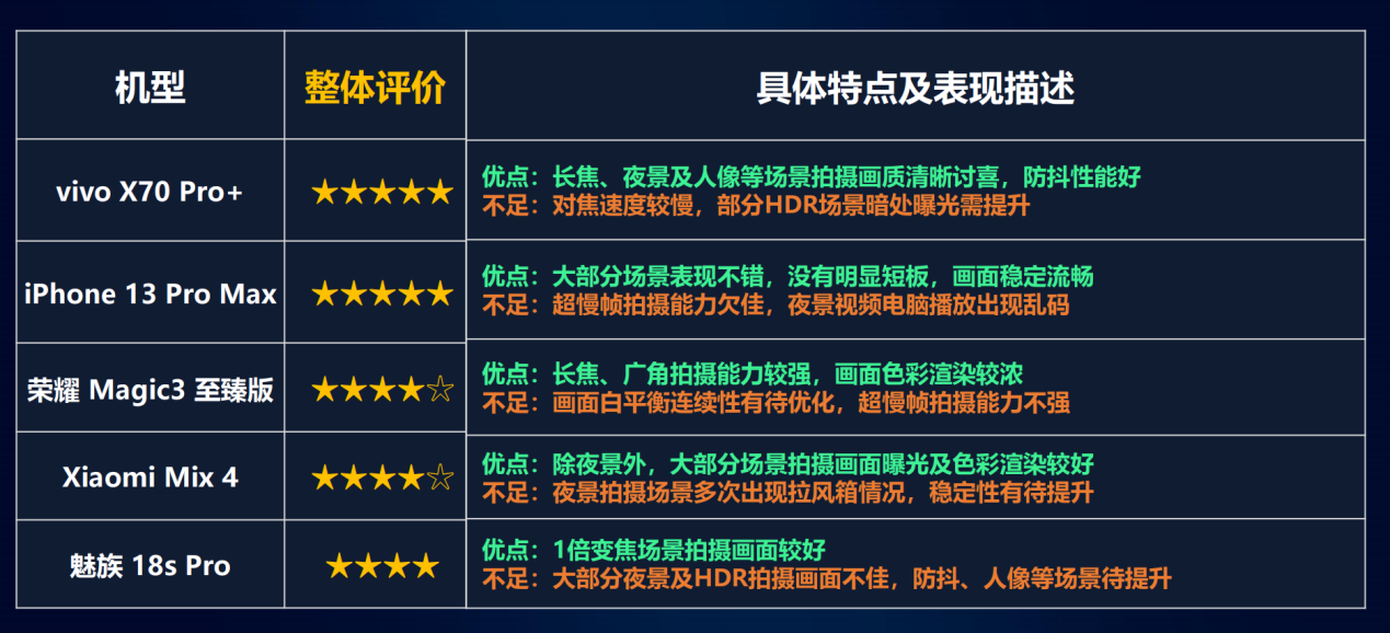评测来了，哪款智能手机让你的vlog充满“魔法攻击”？