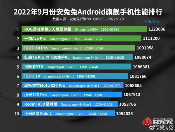 安兔兔跑分112万+ 新晋机皇腾讯ROG游戏手机6天玑系列无解屠榜