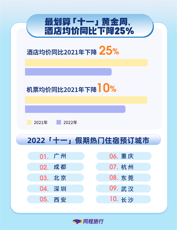 同程旅行发布2022“十一”旅行消费数据报告：机酒价格最划算，体育旅游成热门