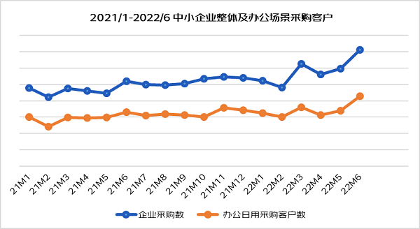 企业办公采购规模持续增长 京东企业业务打造一站式综合服务解决方案