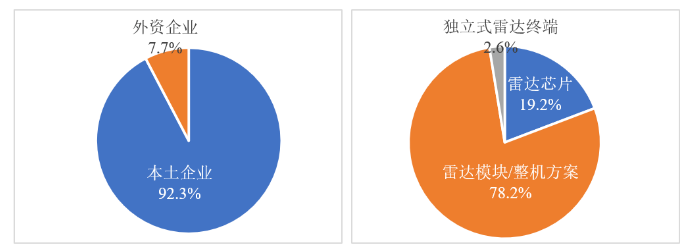 2022年国产毫米波雷达竞争格局分析