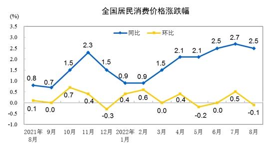 “二师兄”携手菜、蛋上涨 9月CPI同比涨幅或有所扩大