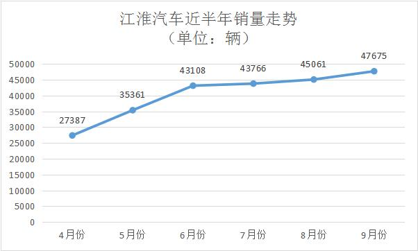 江淮汽车9月销量同比再增长，新能源领域表现优异