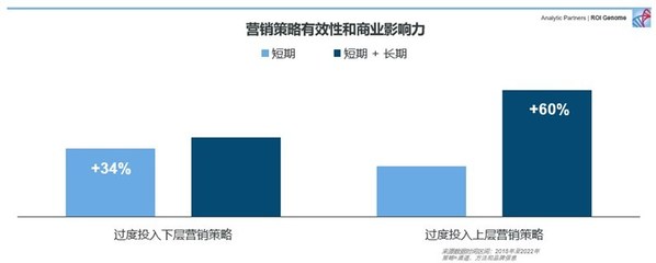 Analytic Partners勘讯咨询《经济下行期的营销策略》报告：品牌到底该如何规划营销预算？