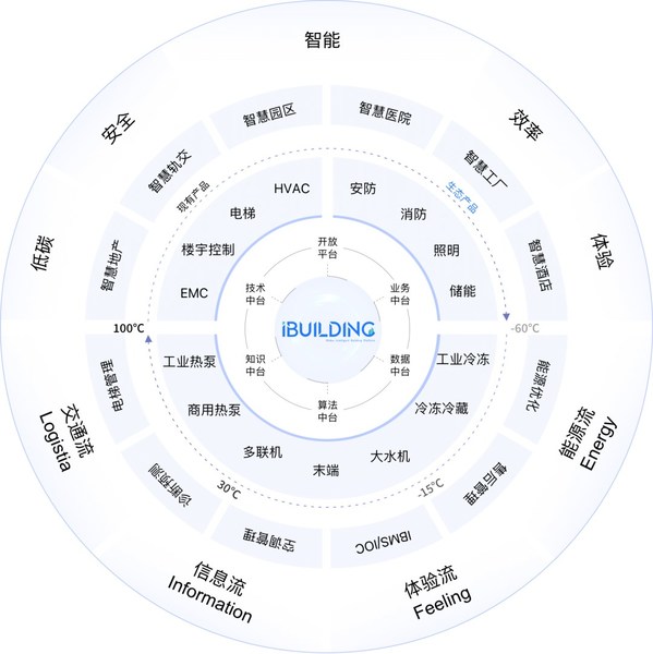 iBUILDING数字孪生"大脑"，助推智慧建筑数字化升级