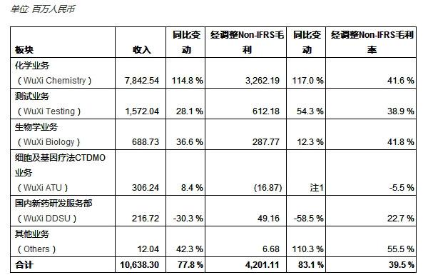 药明康德前三季度业绩增速再创新高，第三季度达成百亿收入里程碑