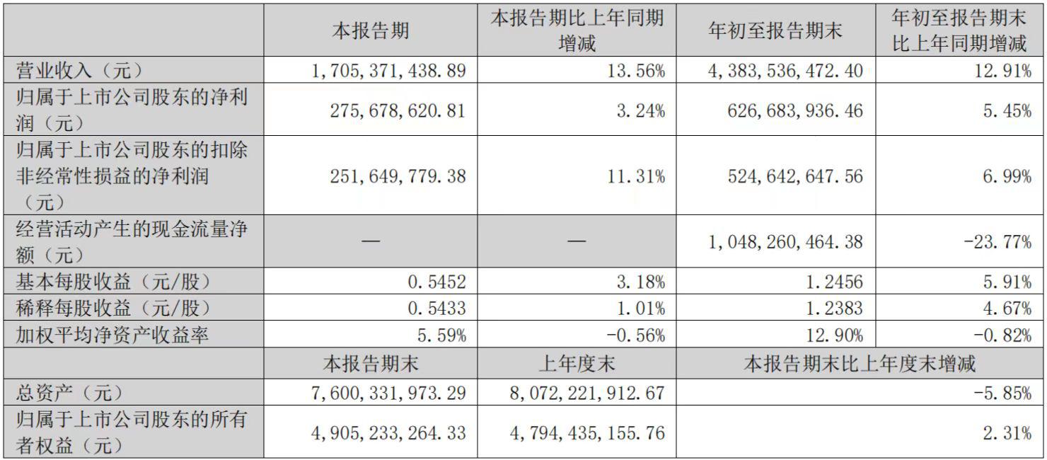 洽洽食品三季度净利润6.27亿元 持续增长