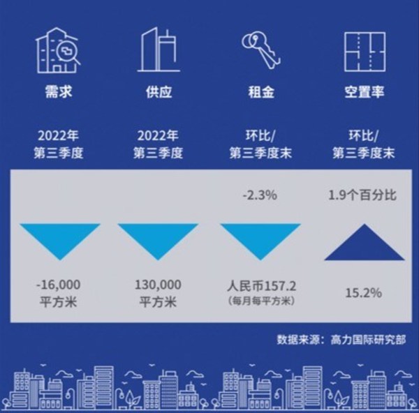 高力国际：广州第三季度办公楼市场，专业服务类需求首次超过互联网科技