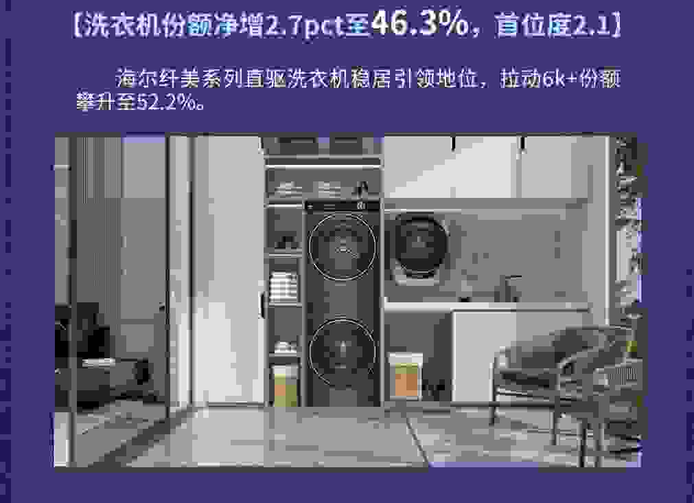 第一份额、第一净增！海尔洗衣机三季报份额达46.3%